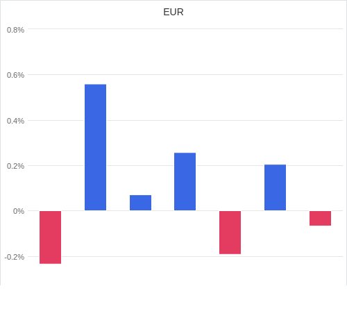 通貨別強弱グラフ EUR