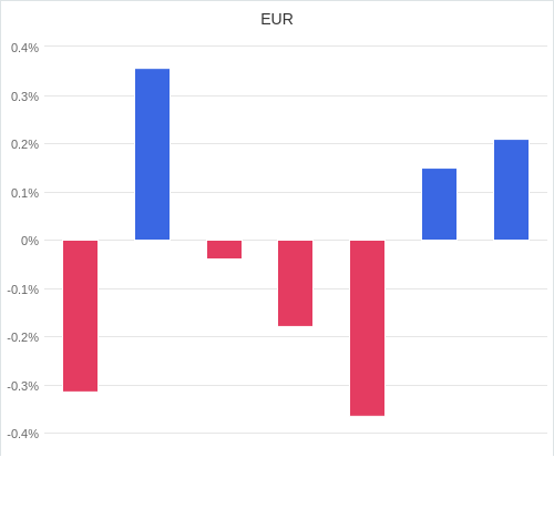 通貨別強弱グラフ EUR