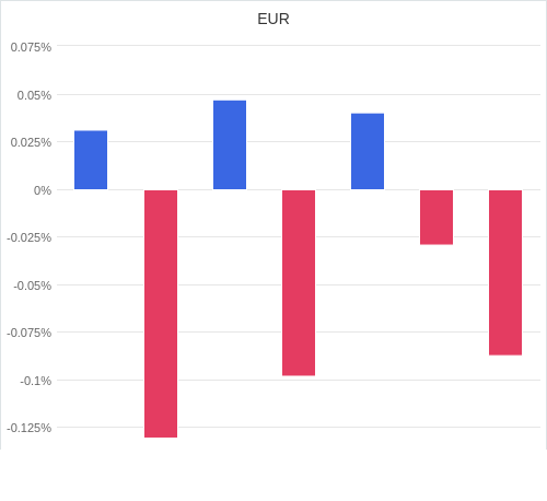 通貨別強弱グラフ EUR