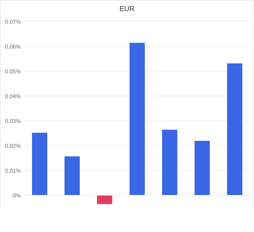 通貨別強弱グラフ EUR