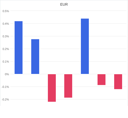 通貨別強弱グラフ EUR