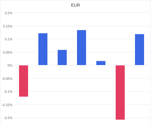 通貨別強弱グラフ EUR