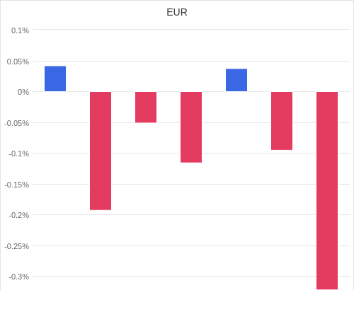 通貨別強弱グラフ EUR