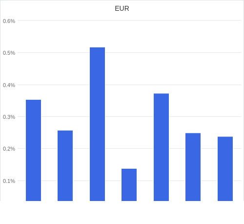 通貨別強弱グラフ EUR