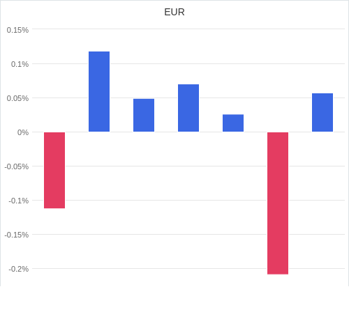 通貨別強弱グラフ EUR