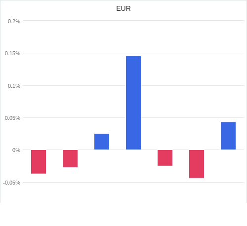 通貨別強弱グラフ EUR