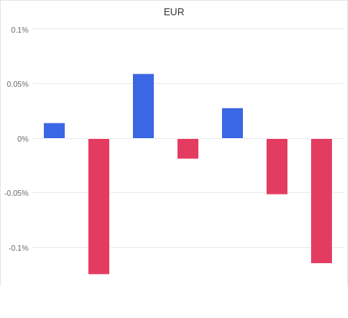 通貨別強弱グラフ EUR