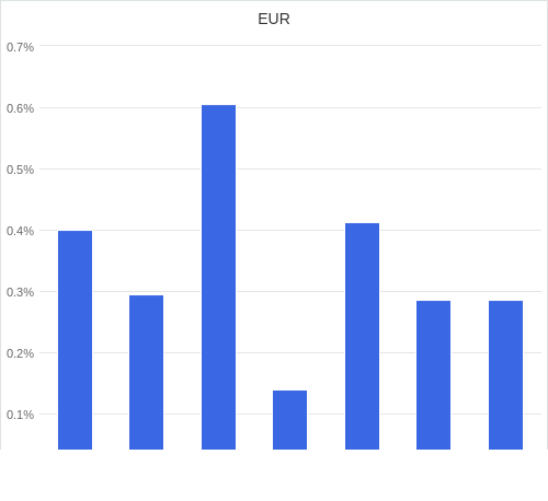 通貨別強弱グラフ EUR