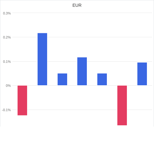 通貨別強弱グラフ EUR