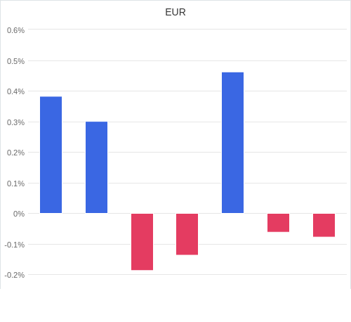 通貨別強弱グラフ EUR