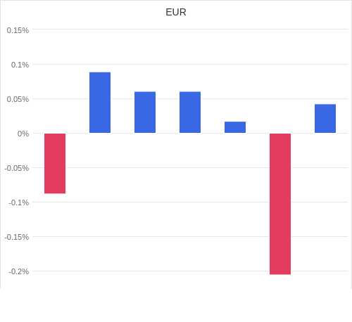 通貨別強弱グラフ EUR