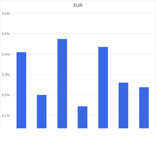 通貨別強弱グラフ EUR