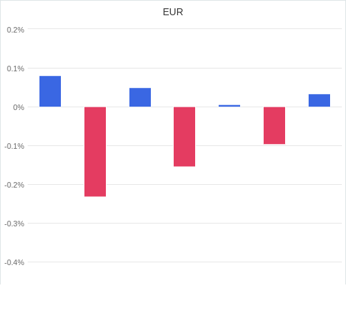 通貨別強弱グラフ EUR