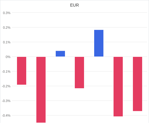 通貨別強弱グラフ EUR