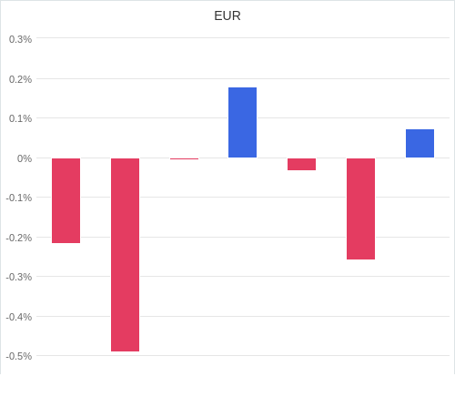 通貨別強弱グラフ EUR