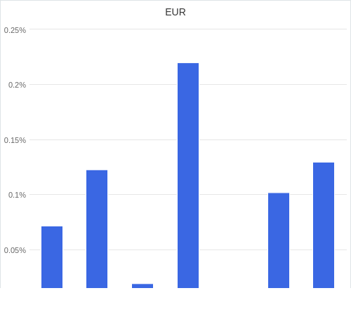 通貨別強弱グラフ EUR