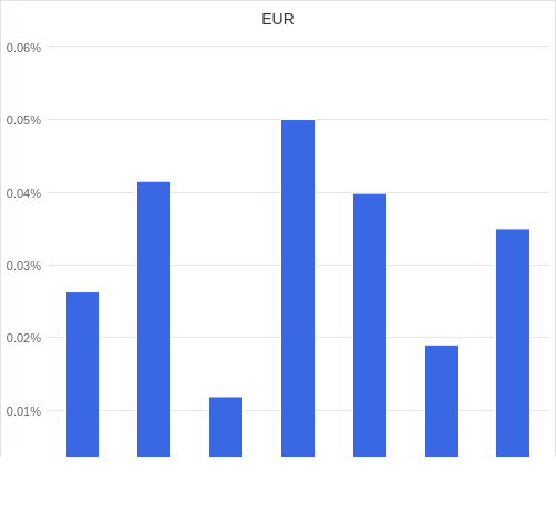 通貨別強弱グラフ EUR