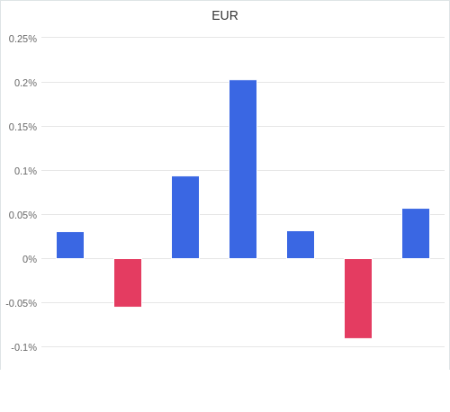 通貨別強弱グラフ EUR