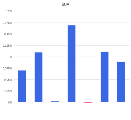 通貨別強弱グラフ EUR