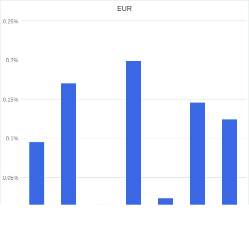 通貨別強弱グラフ EUR