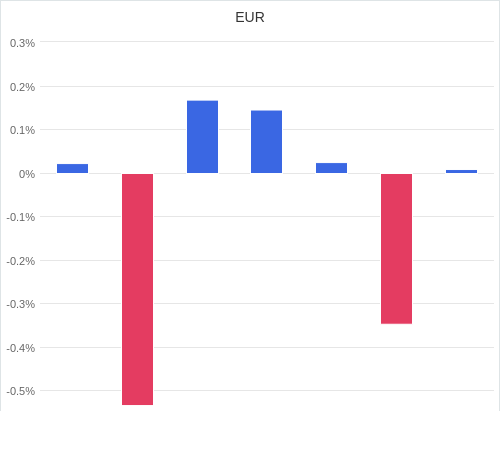 通貨別強弱グラフ EUR