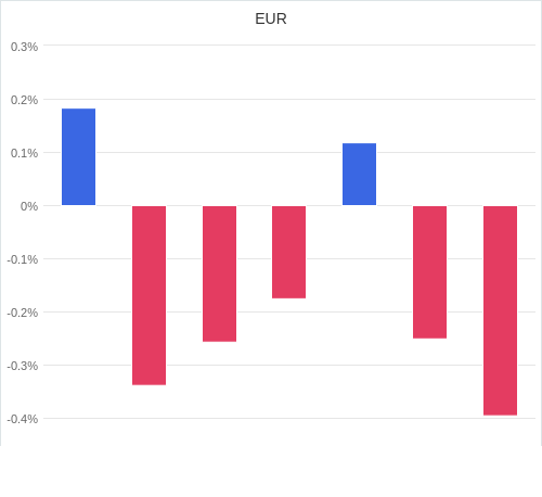 通貨別強弱グラフ EUR