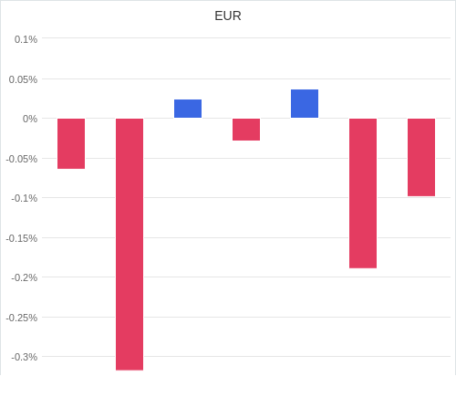 通貨別強弱グラフ EUR