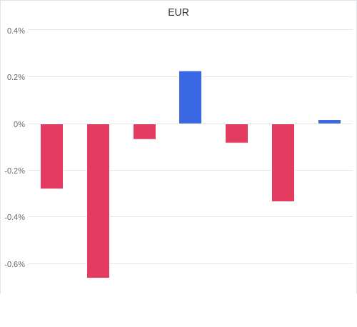 通貨別強弱グラフ EUR