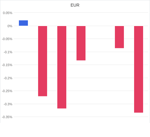 通貨別強弱グラフ EUR