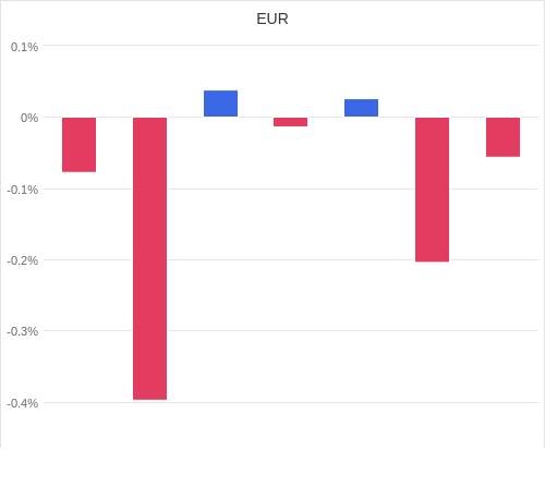 通貨別強弱グラフ EUR