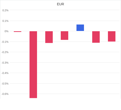 通貨別強弱グラフ EUR