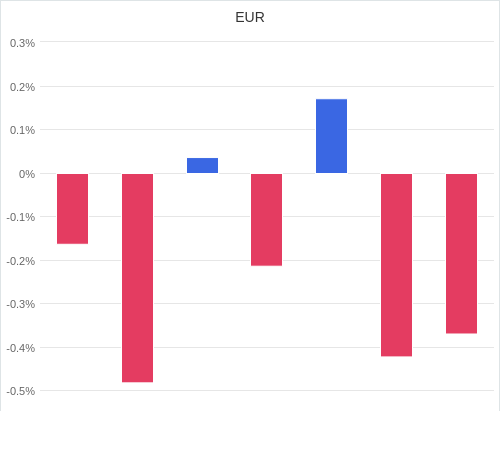 通貨別強弱グラフ EUR