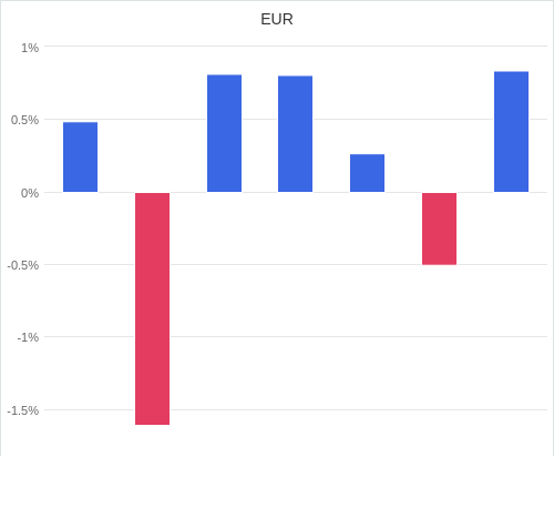 通貨別強弱グラフ EUR