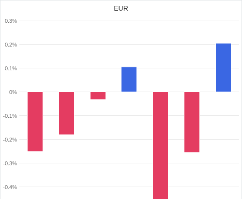 通貨別強弱グラフ EUR