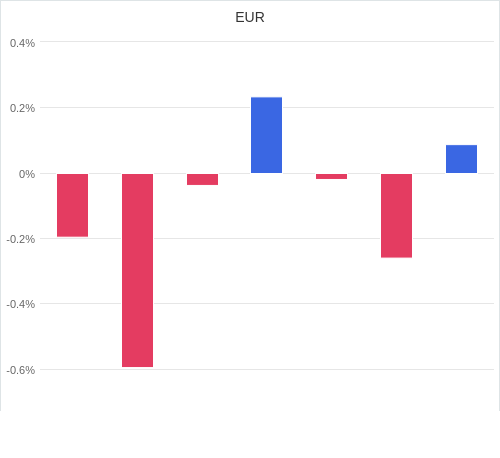 通貨別強弱グラフ EUR