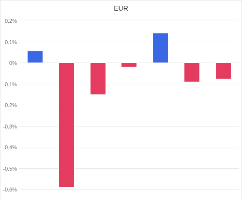 通貨別強弱グラフ EUR