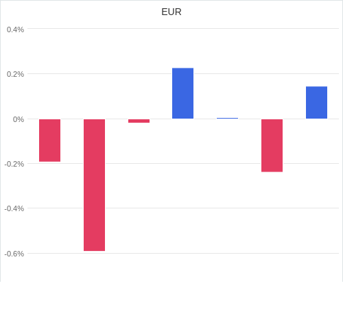 通貨別強弱グラフ EUR