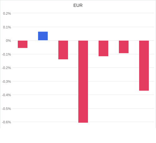 通貨別強弱グラフ EUR