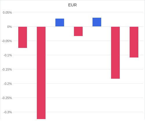 通貨別強弱グラフ EUR