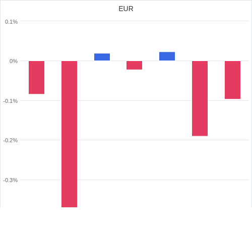 通貨別強弱グラフ EUR