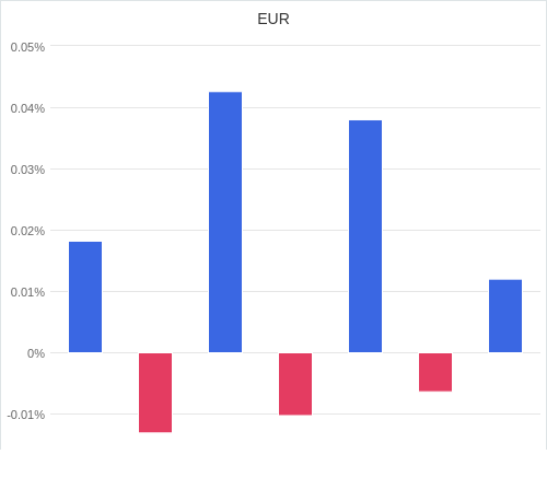 通貨別強弱グラフ EUR