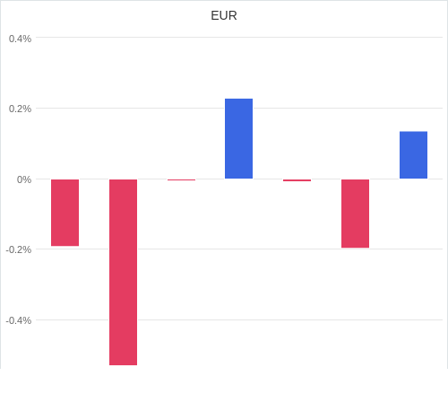 通貨別強弱グラフ EUR