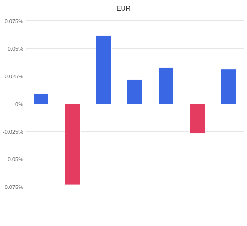 通貨別強弱グラフ EUR