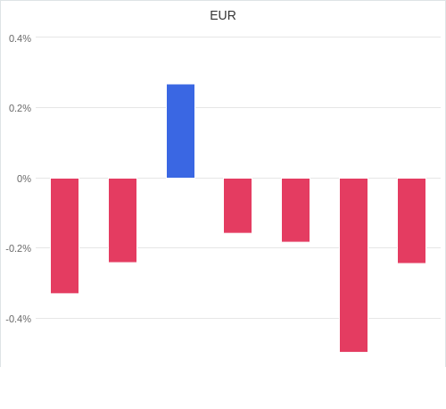 通貨別強弱グラフ EUR