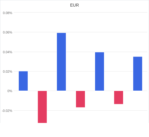 通貨別強弱グラフ EUR