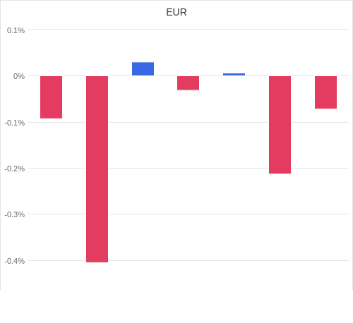 通貨別強弱グラフ EUR