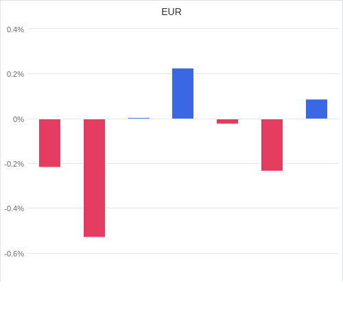 通貨別強弱グラフ EUR