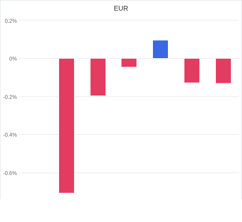 通貨別強弱グラフ EUR