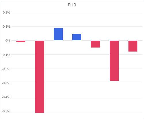 通貨別強弱グラフ EUR