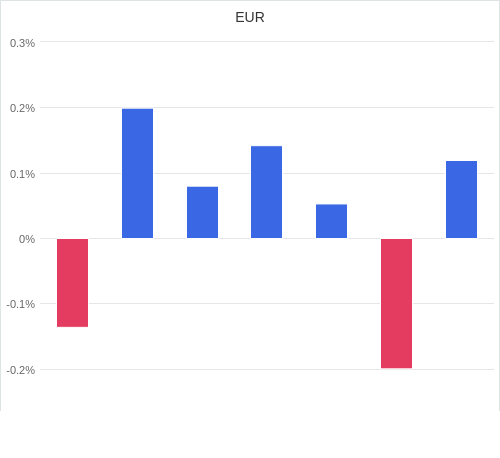 通貨別強弱グラフ EUR